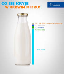 Mleko właściwości Mleko składniki