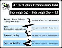 Sup Board Volume Recommendation Chart Blue Planet Surf Shop