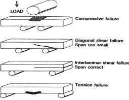 typical failure modes of short beam