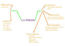 Paperboard TBI : français : grammaire : type et forme de phrase - un petit  coin de partage