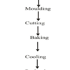 Flow Chart For Biscuit Production Download Scientific Diagram