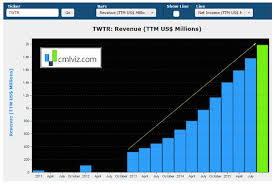 5 Charts That Highlight The Twitter Growth Story Twtr