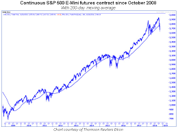 The S P Moving Average To Watch Amid 200 Day Panic