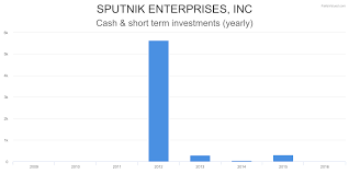 Spni Financial Charts For Sputnik Enterprises Inc