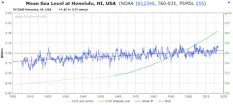 Data Vs Hype Honolulu Noaa Chart Shows Sea Level Rise Is A