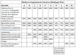 46 Exhaustive Medicare Supplemental Plans Comparison Chart