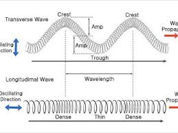 Savesave waves worksheet answers.doc for later. Waves Worksheet A Types Of Waves Resonance Damping Wavelength Frequency And Speed Of A Wave Teaching Resources