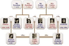 The Family Tree Of The Characters Of Wuthering Heights