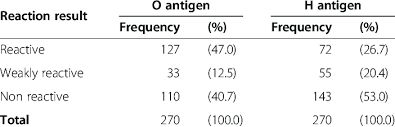 Slide Agglutination Reaction Results Of Widal Test Of
