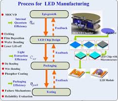 Process Flow For Led Manufacturing Download Scientific Diagram