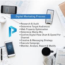 Digital Marketing Process Planeteria Media