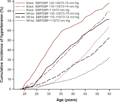 Cumulative Incidence Of Hypertension By 55 Years Of Age In