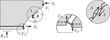 the shear resistance of a member