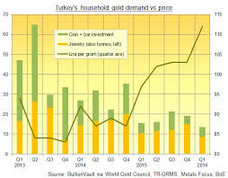 Turkeys Demand To Buy Gold Weak Scrap Sales Strong Gold News