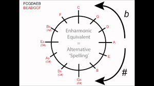 Circle Of Fifths How To Use For Minor Keys Music Theory