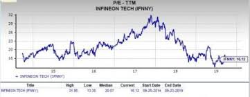 Is Infineon Ifnny A Great Stock For Value Investors