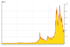 bitcoin history chart since 2009