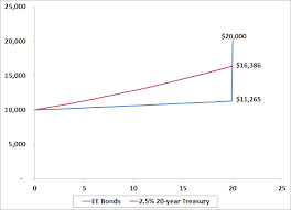 Ee Bonds Vs Cds And Bond Funds For Long Term Investment