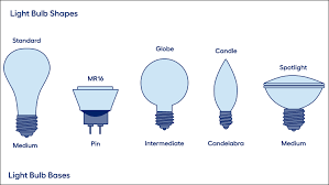 Light Bulb Types How To Choose The