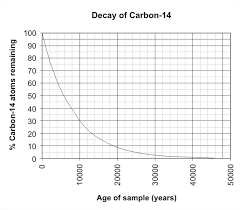 Any results beyond that frame is questionable. 18 5d Carbon Dating And Estimating Fossil Age Biology Libretexts