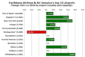 Merged Caribbean Airlines And Air Jamaica Return To Long