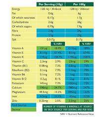 Moringa Nutritional Table