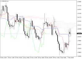 Gbp Nzd Forecast For Today