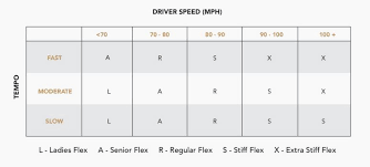 76 Conclusive Swing Speed Vs Shaft Flex Chart