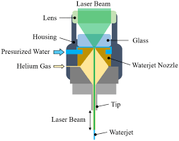 waterjet guided laser machine