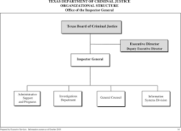 Texas Department Of Criminal Justice Organizational