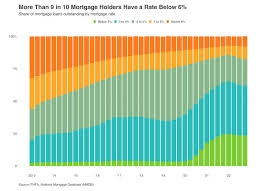 mortgage has an interest rate