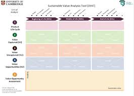 Poster Of Sustainable Value Analysis Tool Yang 2015