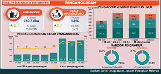 Sehingga dengan pandemi bisa dilihat tingkat pengangguran terbuka di indonesia pada agustus 2020 mengalami kenaikan 5,23 persen menjadi 7. Hampir 773 000 Menganggur Setakat Disember 2020 Jabatan Perangkaan Astro Awani