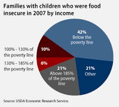 Child Hunger By The Numbers Center For American Progress