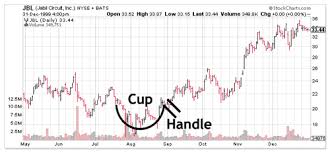 Cup And Handle Chart Technical Analysis Comtex Smartrend