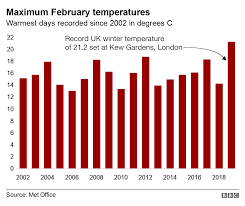 Uk Beats Winter Temperature Record Again Bbc News