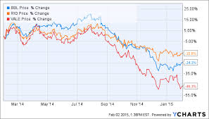 Bhp Rio Tinto And Vale A Comparison Of The Major Iron