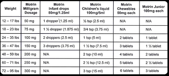 dosing chart pediatric ociates of nyc