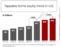 home equity lending to fuel accelerated
