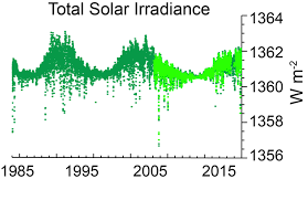 Total Solar Irradiance National Centers For Environmental