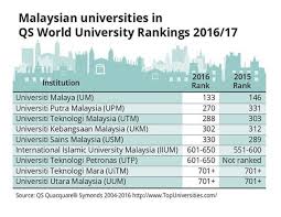 World university rankings in malaysia. Qs World University Rankings 2016 2017 Um Now Ranked 133 Upm 270 Utm 288 Ukm 302 Usm 330