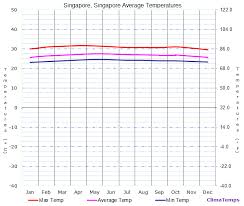 Average Temperatures In Singapore Singapore Temperature