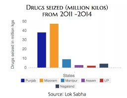 How Did The Youth In The Indian State Of Punjab Get Addicted