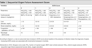 sepsis and septic shock the sofa score