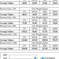 Piping Wall Thickness And Weight Values Comparing Cs Ss316