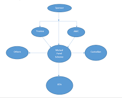 Structure Of Mutual Funds In India Three Tier Structure