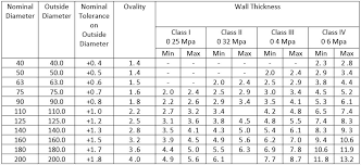 Size And Wall Thickness Chart Of Sprinklar Western