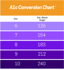 A1c Test Results Chart Average Blood Glucose Level Chart