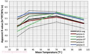 Temperature Depend Of R Values In Pir Roof Insulation Bsc