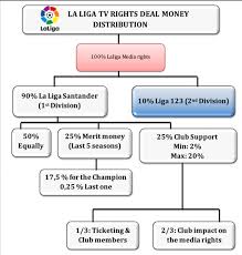 La Liga Tv Rights Analysis Sports Business Institute